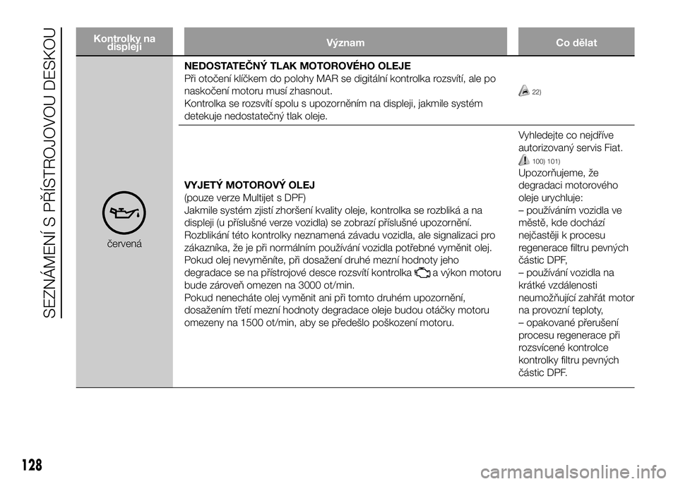 FIAT DUCATO BASE CAMPER 2016  Návod k použití a údržbě (in Czech) Kontrolky na
displejiVýznam Co dělat
červenáNEDOSTATEČNÝ TLAK MOTOROVÉHO OLEJE
Při otočení klíčkem do polohy MAR se digitální kontrolka rozsvítí, ale po
naskočení motoru musí zhasno