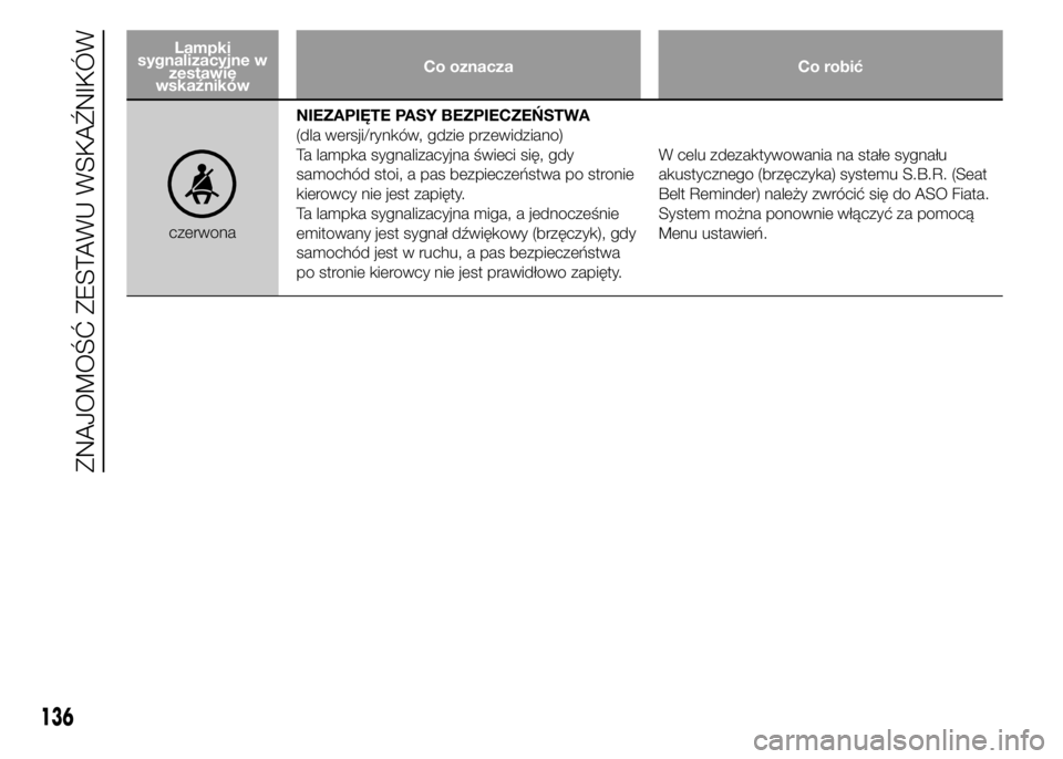FIAT DUCATO BASE CAMPER 2015  Instrukcja obsługi (in Polish) Lampki
sygnalizacyjne w
zestawie
wskaźnikówCo oznacza Co robić
czerwonaNIEZAPIĘTE PASY BEZPIECZEŃSTWA
(dla wersji/rynków, gdzie przewidziano)
Ta lampka sygnalizacyjna świeci się, gdy
samochód