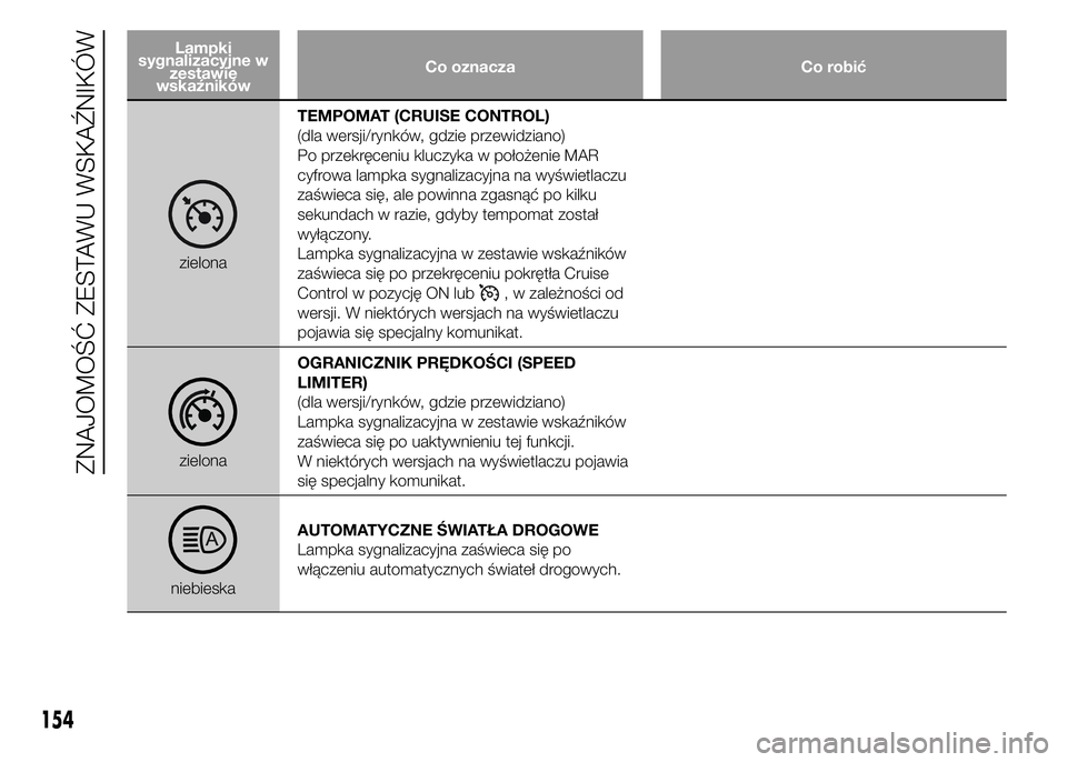 FIAT DUCATO BASE CAMPER 2015  Instrukcja obsługi (in Polish) Lampki
sygnalizacyjne w
zestawie
wskaźnikówCo oznacza Co robić
zielonaTEMPOMAT (CRUISE CONTROL)
(dla wersji/rynków, gdzie przewidziano)
Po przekręceniu kluczyka w położenie MAR
cyfrowa lampka s