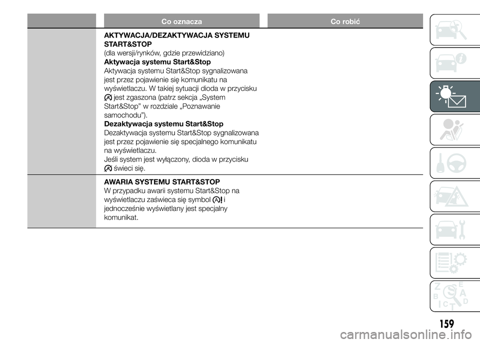 FIAT DUCATO BASE CAMPER 2015  Instrukcja obsługi (in Polish) Co oznacza Co robić
AKTYWACJA/DEZAKTYWACJA SYSTEMU
START&STOP
(dla wersji/rynków, gdzie przewidziano)
Aktywacja systemu Start&Stop
Aktywacja systemu Start&Stop sygnalizowana
jest przez pojawienie si