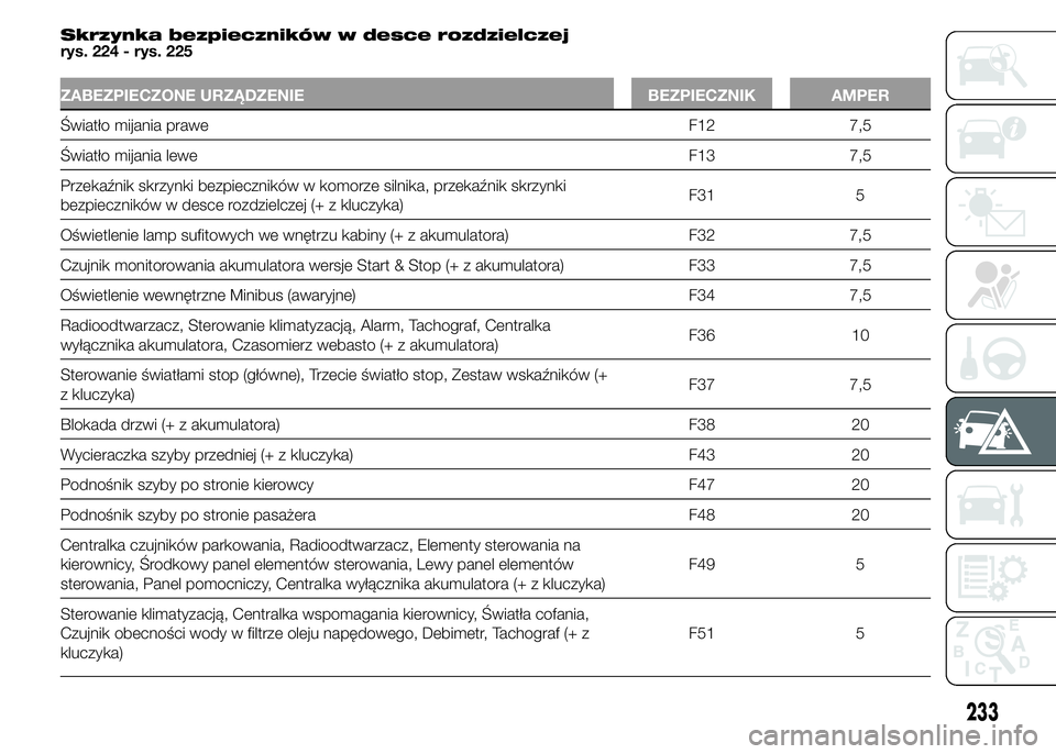 FIAT DUCATO BASE CAMPER 2015  Instrukcja obsługi (in Polish) Skrzynka bezpieczników w desce rozdzielczej
rys. 224 - rys. 225
ZABEZPIECZONE URZĄDZENIE BEZPIECZNIK AMPER
Światło mijania prawe F12 7,5
Światło mijania lewe F13 7,5
Przekaźnik skrzynki bezpiec