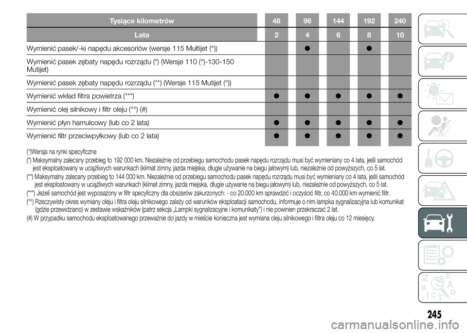FIAT DUCATO BASE CAMPER 2015 Instrukcja obsługi (in Polish) Tysiące kilometrów 48 96 144 192 240
Lata246810
Wymienić pasek/-ki napędu akcesoriów (wersje 115 Multijet (°))●●
Wymienić pasek zębaty napędu rozrządu (*) (Wersje 110 (°)-130-150
Mutije FIAT DUCATO BASE CAMPER 2015 Instrukcja obsługi (in Polish) Tysiące kilometrów 48 96 144 192 240
Lata246810
Wymienić pasek/-ki napędu akcesoriów (wersje 115 Multijet (°))●●
Wymienić pasek zębaty napędu rozrządu (*) (Wersje 110 (°)-130-150
Mutije
