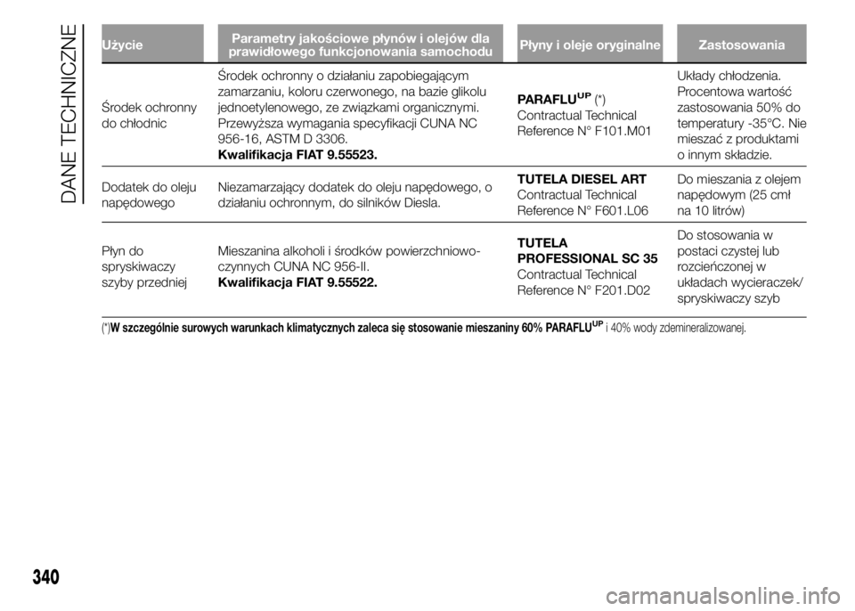 FIAT DUCATO BASE CAMPER 2015  Instrukcja obsługi (in Polish) UżycieParametry jakościowe płynów i olejów dla
prawidłowego funkcjonowania samochoduPłyny i oleje oryginalne Zastosowania
Środek ochronny
do chłodnicŚrodek ochronny o działaniu zapobiegają