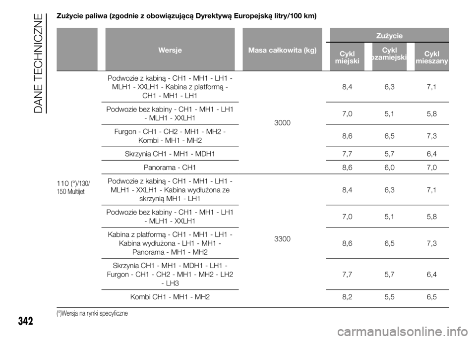 FIAT DUCATO BASE CAMPER 2015  Instrukcja obsługi (in Polish) Zużycie paliwa (zgodnie z obowiązującą Dyrektywą Europejską litry/100 km)
Wersje Masa całkowita (kg)Zużycie
Cykl
miejskiCykl
pozamiejskiCykl
mieszany
110 (°)/130/
150 Multijet
Podwozie z kabi