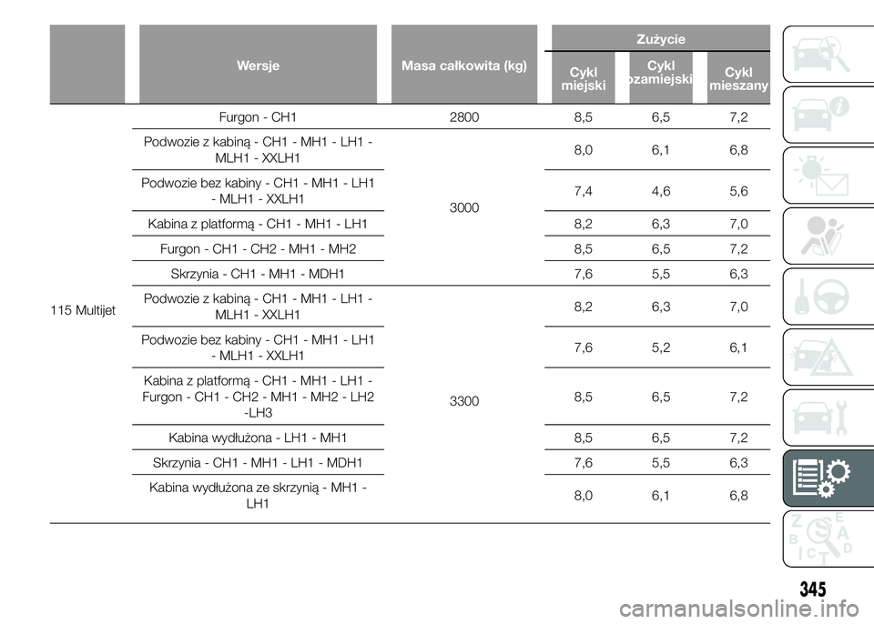 FIAT DUCATO BASE CAMPER 2015  Instrukcja obsługi (in Polish) Wersje Masa całkowita (kg)Zużycie
Cykl
miejskiCykl
pozamiejskiCykl
mieszany
115 MultijetFurgon - CH1 2800 8,5 6,5 7,2
Podwozie z kabiną - CH1 - MH1 - LH1 -
MLH1 - XXLH1
30008,0 6,1 6,8
Podwozie bez