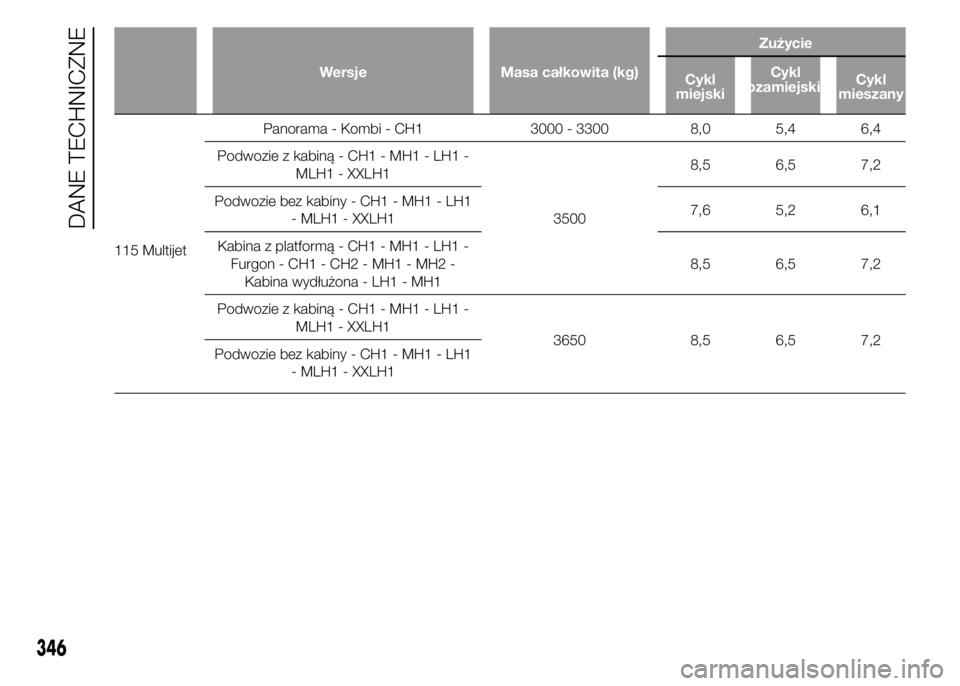 FIAT DUCATO BASE CAMPER 2015  Instrukcja obsługi (in Polish) Wersje Masa całkowita (kg)Zużycie
Cykl
miejskiCykl
pozamiejskiCykl
mieszany
115 MultijetPanorama - Kombi - CH1 3000 - 3300 8,0 5,4 6,4
Podwozie z kabiną - CH1 - MH1 - LH1 -
MLH1 - XXLH1
35008,5 6,5