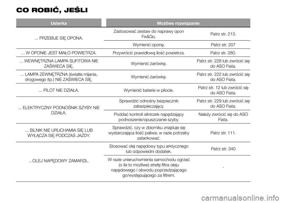 FIAT DUCATO BASE CAMPER 2015  Instrukcja obsługi (in Polish) CO ROBIĆ, JEŚLI
Usterka Możliwe rozwiązanie
... PRZEBIJE SIĘ OPONA.Zastosować zestaw do naprawy opon
Fix&Go.Patrz str. 213.
Wymienić oponę. Patrz str. 207
... W OPONIE JEST MAŁO POWIETRZA. Pr