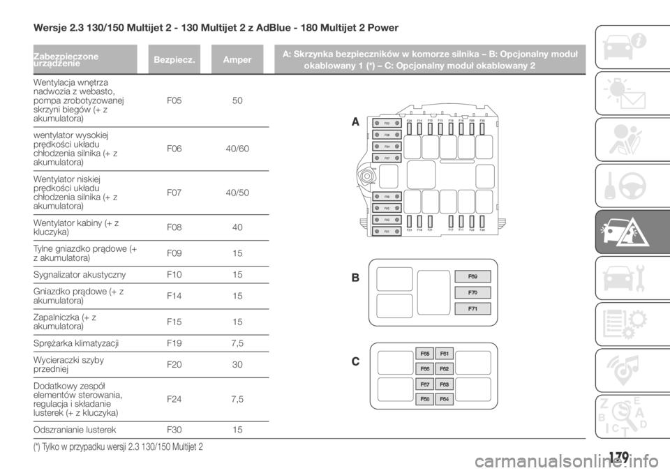 FIAT DUCATO BASE CAMPER 2018 Instrukcja obsługi (in Polish) Wersje 2.3 130/150 Multijet 2 - 130 Multijet 2 z AdBlue - 180 Multijet 2 Power
Zabezpieczone
urządzenieBezpiecz. AmperA: Skrzynka bezpieczników w komorze silnika – B: Opcjonalny moduł
okablowany FIAT DUCATO BASE CAMPER 2018 Instrukcja obsługi (in Polish) Wersje 2.3 130/150 Multijet 2 - 130 Multijet 2 z AdBlue - 180 Multijet 2 Power
Zabezpieczone
urządzenieBezpiecz. AmperA: Skrzynka bezpieczników w komorze silnika – B: Opcjonalny moduł
okablowany