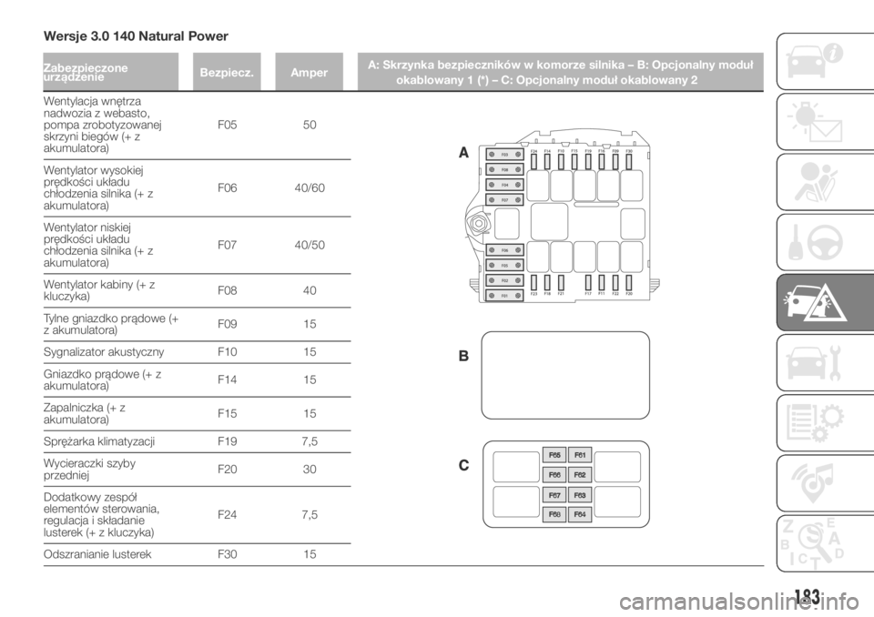 FIAT DUCATO BASE CAMPER 2018 Instrukcja obsługi (in Polish) Wersje 3.0 140 Natural Power
Wentylacja wnętrza
nadwozia z webasto,
pompa zrobotyzowanej
skrzyni biegów (+ z
akumulatora)F05 50
Wentylator wysokiej
prędkości układu
chłodzenia silnika (+ z
akumu FIAT DUCATO BASE CAMPER 2018 Instrukcja obsługi (in Polish) Wersje 3.0 140 Natural Power
Wentylacja wnętrza
nadwozia z webasto,
pompa zrobotyzowanej
skrzyni biegów (+ z
akumulatora)F05 50
Wentylator wysokiej
prędkości układu
chłodzenia silnika (+ z
akumu