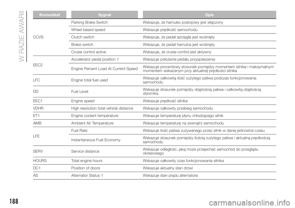 FIAT DUCATO BASE CAMPER 2018  Instrukcja obsługi (in Polish) Komunikat Sygnał Opis
CCVSParking Brake Switch Wskazuje, że hamulec postojowy jest włączony
Wheel based speed Wskazuje prędkość samochodu
Clutch switch Wskazuje, że pedał sprzęgła jest wci�