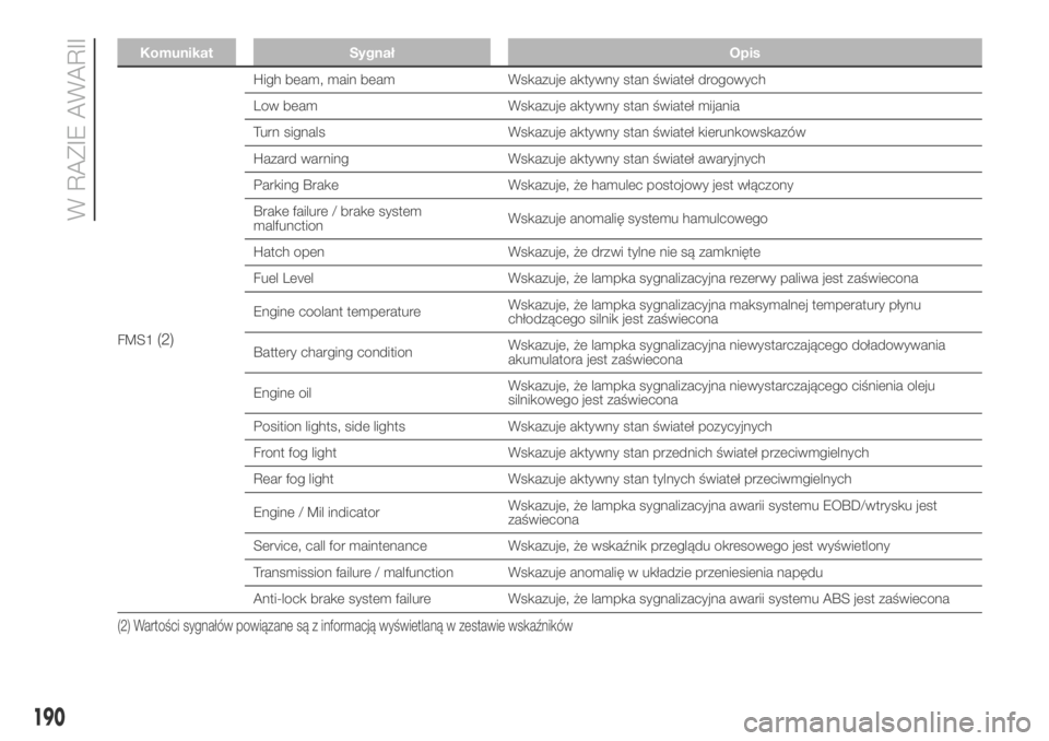 FIAT DUCATO BASE CAMPER 2018  Instrukcja obsługi (in Polish) Komunikat Sygnał Opis
FMS1(2)
High beam, main beam Wskazuje aktywny stan świateł drogowych
Low beam Wskazuje aktywny stan świateł mijania
Turn signals Wskazuje aktywny stan świateł kierunkowska