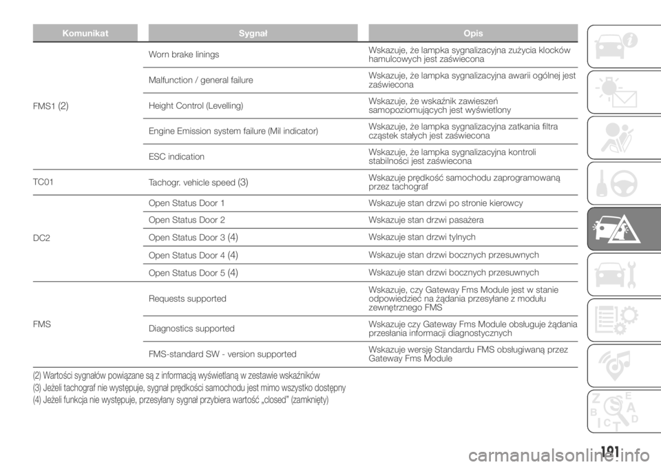 FIAT DUCATO BASE CAMPER 2018  Instrukcja obsługi (in Polish) Komunikat Sygnał Opis
FMS1(2)
Worn brake liningsWskazuje, że lampka sygnalizacyjna zużycia klocków
hamulcowych jest zaświecona
Malfunction / general failureWskazuje, że lampka sygnalizacyjna awa