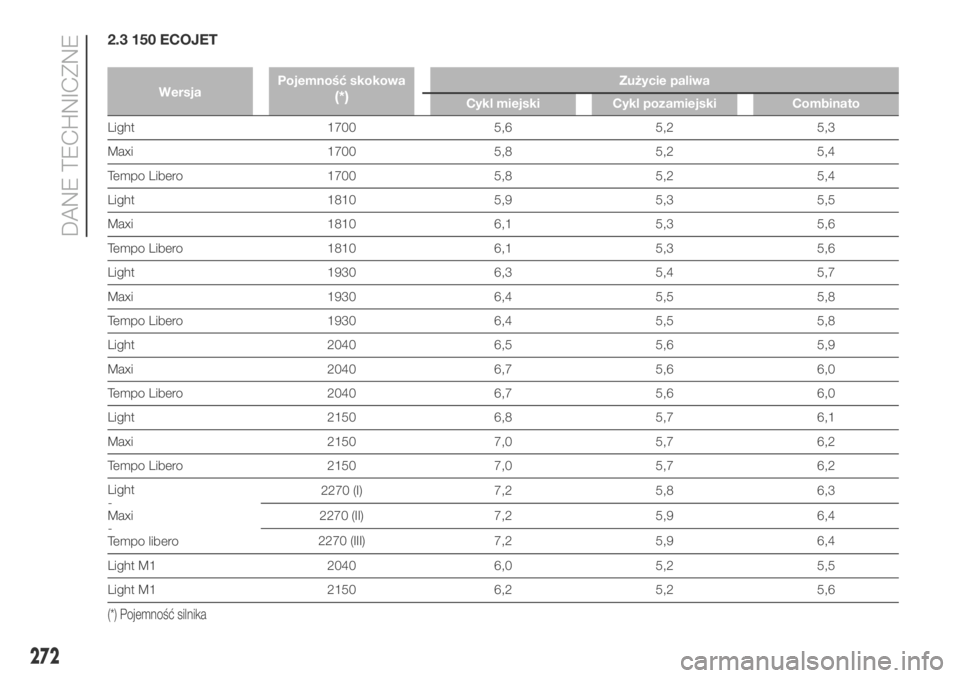 FIAT DUCATO BASE CAMPER 2018  Instrukcja obsługi (in Polish) 2.3 150 ECOJET
WersjaPojemność skokowa(*)
Zużycie paliwa
Cykl miejski Cykl pozamiejski Combinato
Light 1700 5,6 5,2 5,3
Maxi 1700 5,8 5,2 5,4
Tempo Libero 1700 5,8 5,2 5,4
Light 1810 5,9 5,3 5,5
Ma