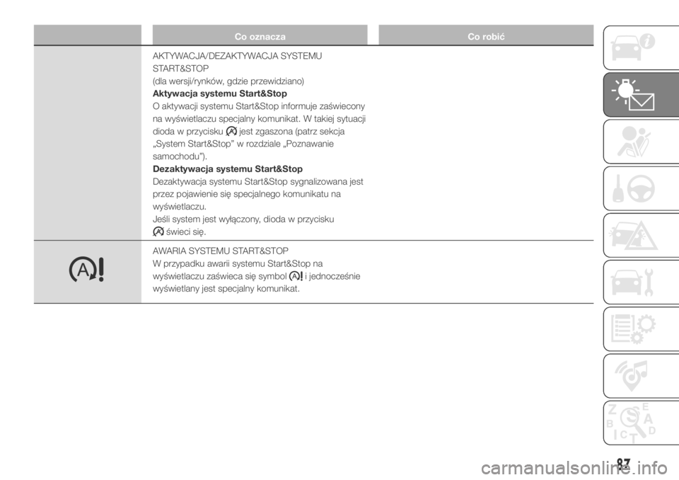 FIAT DUCATO BASE CAMPER 2018  Instrukcja obsługi (in Polish) Co oznacza Co robić
AKTYWACJA/DEZAKTYWACJA SYSTEMU
START&STOP
(dla wersji/rynków, gdzie przewidziano)
Aktywacja systemu Start&Stop
O aktywacji systemu Start&Stop informuje zaświecony
na wyświetlac