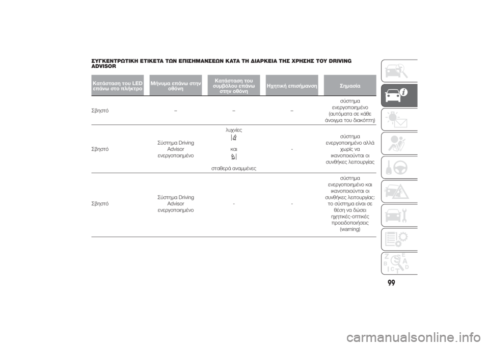 FIAT DUCATO BASE CAMPER 2014 ΒΙΒΛΙΟ ΧΡΗΣΗΣ ΚΑΙ ΣΥΝΤΗΡΗΣΗΣ (in Greek) ΣΥΓΚΕΝΤΡΩΤΙΚΗ ΕΤΙΚΕΤΑ ΤΩΝ ΕΠΙΣΗΜΑΝΣΕΩΝ ΚΑΤΑ ΤΗ ΔΙΑΡΚΕΙΑ ΤΗΣ ΧΡΗΣΗΣ ΤΟΥ DRIVING
ADVISORΚατάσταση του LED
επάνω στο πλ FIAT DUCATO BASE CAMPER 2014 ΒΙΒΛΙΟ ΧΡΗΣΗΣ ΚΑΙ ΣΥΝΤΗΡΗΣΗΣ (in Greek) ΣΥΓΚΕΝΤΡΩΤΙΚΗ ΕΤΙΚΕΤΑ ΤΩΝ ΕΠΙΣΗΜΑΝΣΕΩΝ ΚΑΤΑ ΤΗ ΔΙΑΡΚΕΙΑ ΤΗΣ ΧΡΗΣΗΣ ΤΟΥ DRIVING
ADVISORΚατάσταση του LED
επάνω στο πλ