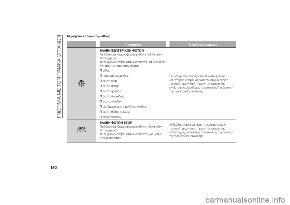 FIAT DUCATO BASE CAMPER 2014 ΒΙΒΛΙΟ ΧΡΗΣΗΣ ΚΑΙ ΣΥΝΤΗΡΗΣΗΣ (in Greek) Μηνύματα επάνω στην οθόνη
Τι σημαίνει Τι πρέπει να κάνετε
ΒΛΑΒΗ ΕΞΩΤΕΡΙΚΩΝ ΦΩΤΩΝ
(Εκδόσεις με διαμορφώσιμη ο FIAT DUCATO BASE CAMPER 2014 ΒΙΒΛΙΟ ΧΡΗΣΗΣ ΚΑΙ ΣΥΝΤΗΡΗΣΗΣ (in Greek) Μηνύματα επάνω στην οθόνη
Τι σημαίνει Τι πρέπει να κάνετε
ΒΛΑΒΗ ΕΞΩΤΕΡΙΚΩΝ ΦΩΤΩΝ
(Εκδόσεις με διαμορφώσιμη ο