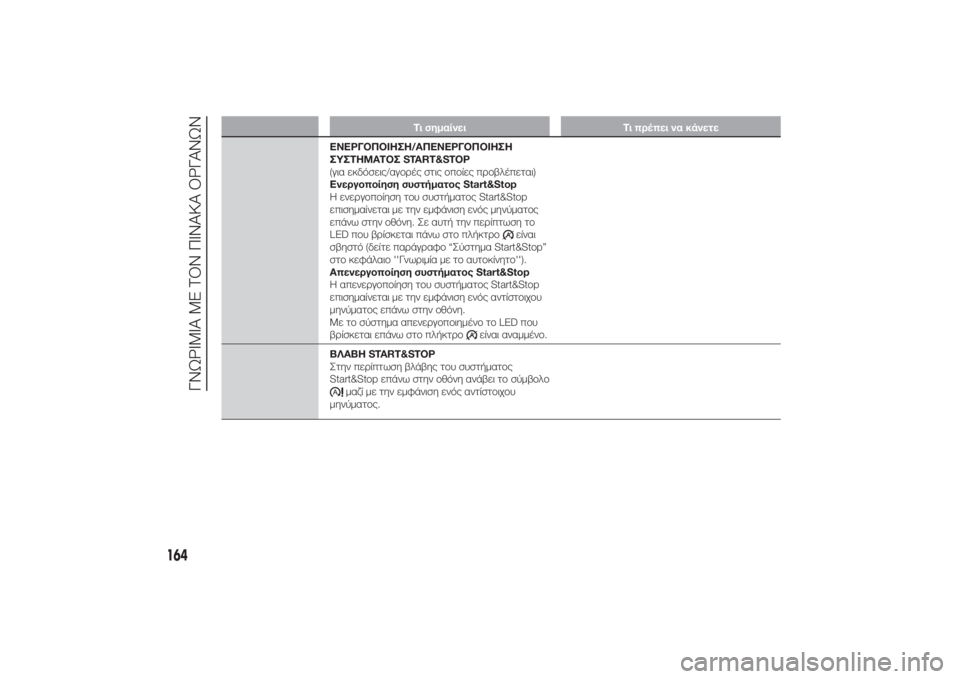 FIAT DUCATO BASE CAMPER 2014 ΒΙΒΛΙΟ ΧΡΗΣΗΣ ΚΑΙ ΣΥΝΤΗΡΗΣΗΣ (in Greek) Τι σημαίνει Τι πρέπει να κάνετε
ΕΝΕΡΓΟΠΟΙΗΣΗ/ΑΠΕΝΕΡΓΟΠΟΙΗΣΗ
ΣΥΣΤΗΜΑΤΟΣ START&STOP
(για εκδόσεις/αγορές στις οποί FIAT DUCATO BASE CAMPER 2014 ΒΙΒΛΙΟ ΧΡΗΣΗΣ ΚΑΙ ΣΥΝΤΗΡΗΣΗΣ (in Greek) Τι σημαίνει Τι πρέπει να κάνετε
ΕΝΕΡΓΟΠΟΙΗΣΗ/ΑΠΕΝΕΡΓΟΠΟΙΗΣΗ
ΣΥΣΤΗΜΑΤΟΣ START&STOP
(για εκδόσεις/αγορές στις οποί