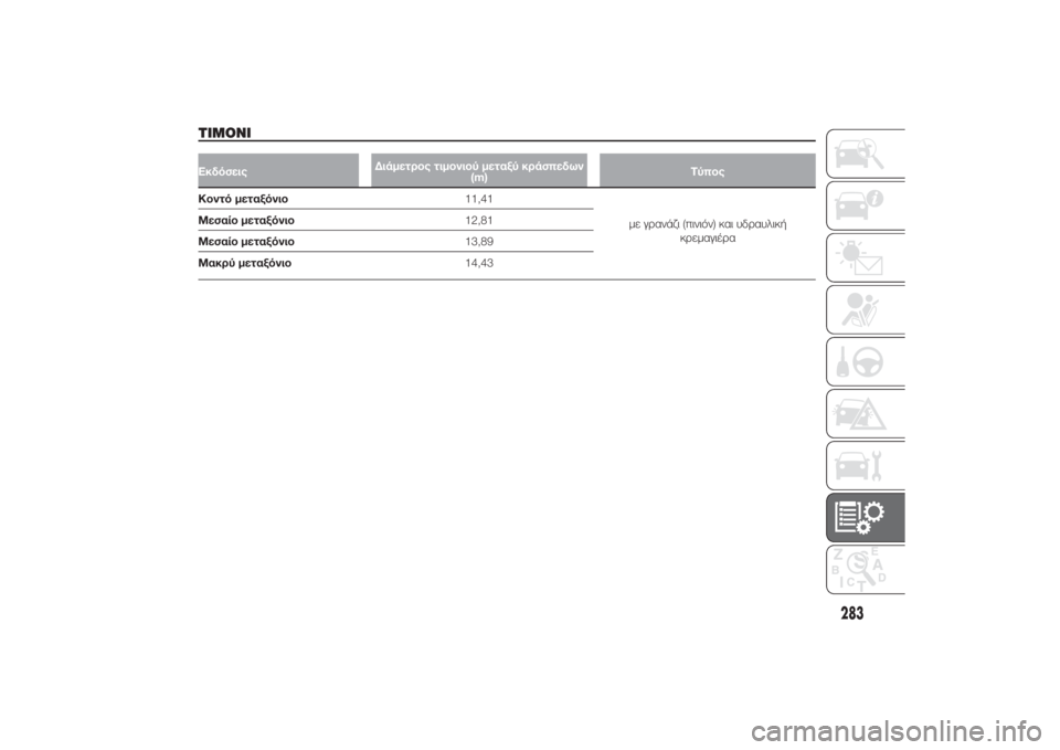 FIAT DUCATO BASE CAMPER 2014  ΒΙΒΛΙΟ ΧΡΗΣΗΣ ΚΑΙ ΣΥΝΤΗΡΗΣΗΣ (in Greek) ΤΙΜΟΝΙΕκδόσειςΔιάμετρος τιμονιού μεταξύ κράσπεδων
(m)ΤύποςΚοντό μεταξόνιο11,41
με γρανάζι (πινιόν) και υδραυλι