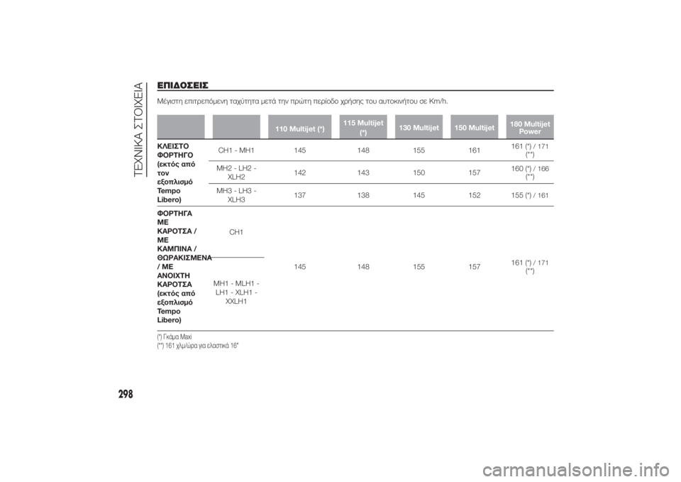 FIAT DUCATO BASE CAMPER 2014 ΒΙΒΛΙΟ ΧΡΗΣΗΣ ΚΑΙ ΣΥΝΤΗΡΗΣΗΣ (in Greek) ΕΠΙΔΟΣΕΙΣΜέγιστη επιτρεπόμενη ταχύτητα μετά την πρώτη περίοδο χρήσης του αυτοκινήτου σε Km/h.
110 Multijet (*)115 Multijet
FIAT DUCATO BASE CAMPER 2014 ΒΙΒΛΙΟ ΧΡΗΣΗΣ ΚΑΙ ΣΥΝΤΗΡΗΣΗΣ (in Greek) ΕΠΙΔΟΣΕΙΣΜέγιστη επιτρεπόμενη ταχύτητα μετά την πρώτη περίοδο χρήσης του αυτοκινήτου σε Km/h.
110 Multijet (*)115 Multijet