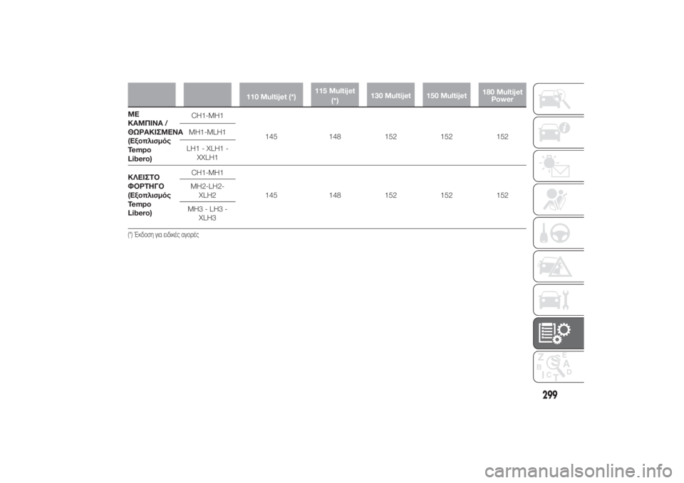 FIAT DUCATO BASE CAMPER 2014 ΒΙΒΛΙΟ ΧΡΗΣΗΣ ΚΑΙ ΣΥΝΤΗΡΗΣΗΣ (in Greek) 110 Multijet (*)115 Multijet
(*)130 Multijet 150 Multijet180 Multijet
Power
ΜΕ
ΚΑΜΠΙΝΑ /
ΘΩΡΑΚΙΣΜΕΝΑ
(Εξοπλισμός
Tempo
Libero)CH1-MH1
145 148 152 152 152 MH1-MLH1
LH1 - X FIAT DUCATO BASE CAMPER 2014 ΒΙΒΛΙΟ ΧΡΗΣΗΣ ΚΑΙ ΣΥΝΤΗΡΗΣΗΣ (in Greek) 110 Multijet (*)115 Multijet
(*)130 Multijet 150 Multijet180 Multijet
Power
ΜΕ
ΚΑΜΠΙΝΑ /
ΘΩΡΑΚΙΣΜΕΝΑ
(Εξοπλισμός
Tempo
Libero)CH1-MH1
145 148 152 152 152 MH1-MLH1
LH1 - X