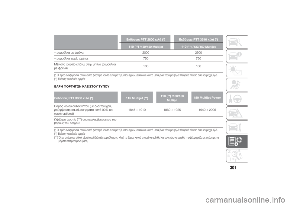 FIAT DUCATO BASE CAMPER 2014 ΒΙΒΛΙΟ ΧΡΗΣΗΣ ΚΑΙ ΣΥΝΤΗΡΗΣΗΣ (in Greek) Εκδόσεις PTT 2800 κιλά (*) Εκδόσεις PTT 3510 κιλά (*)
110 (**)
/130/150 Multijet
110 (**)
/130/150 Multijet
– ρυμούλκα με φρένα: 2000 2500
– ρυμούλκα FIAT DUCATO BASE CAMPER 2014 ΒΙΒΛΙΟ ΧΡΗΣΗΣ ΚΑΙ ΣΥΝΤΗΡΗΣΗΣ (in Greek) Εκδόσεις PTT 2800 κιλά (*) Εκδόσεις PTT 3510 κιλά (*)
110 (**)
/130/150 Multijet
110 (**)
/130/150 Multijet
– ρυμούλκα με φρένα: 2000 2500
– ρυμούλκα
