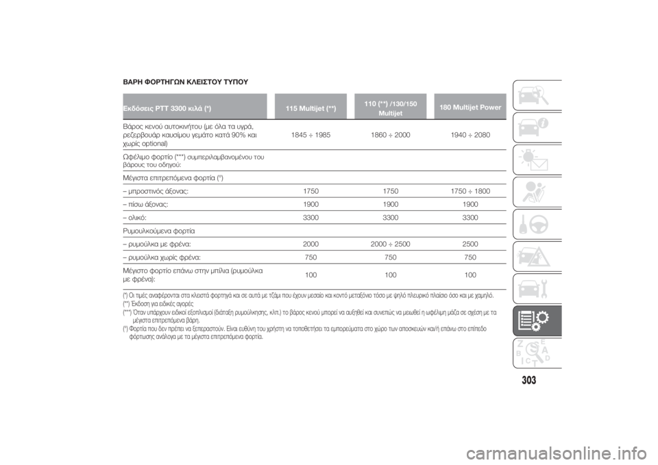 FIAT DUCATO BASE CAMPER 2014 ΒΙΒΛΙΟ ΧΡΗΣΗΣ ΚΑΙ ΣΥΝΤΗΡΗΣΗΣ (in Greek) ΒΑΡΗ ΦΟΡΤΗΓΩΝ ΚΛΕΙΣΤΟΥ ΤΥΠΟΥΕκδόσεις PTT 3300 κιλά (*) 115 Multijet (**)110 (**)
/130/150
Multijet
180 Multijet Power
Βάρος κενού αυτοκινήτου FIAT DUCATO BASE CAMPER 2014 ΒΙΒΛΙΟ ΧΡΗΣΗΣ ΚΑΙ ΣΥΝΤΗΡΗΣΗΣ (in Greek) ΒΑΡΗ ΦΟΡΤΗΓΩΝ ΚΛΕΙΣΤΟΥ ΤΥΠΟΥΕκδόσεις PTT 3300 κιλά (*) 115 Multijet (**)110 (**)
/130/150
Multijet
180 Multijet Power
Βάρος κενού αυτοκινήτου