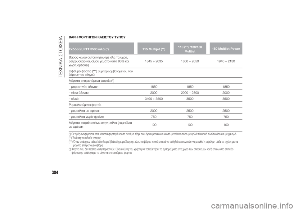 FIAT DUCATO BASE CAMPER 2014 ΒΙΒΛΙΟ ΧΡΗΣΗΣ ΚΑΙ ΣΥΝΤΗΡΗΣΗΣ (in Greek) ΒΑΡΗ ΦΟΡΤΗΓΩΝ ΚΛΕΙΣΤΟΥ ΤΥΠΟΥΕκδόσεις PTT 3500 κιλά (*) 115 Multijet (**)110 (**)
/130/150
Multijet
180 Multijet Power
Βάρος κενού αυτοκινήτου FIAT DUCATO BASE CAMPER 2014 ΒΙΒΛΙΟ ΧΡΗΣΗΣ ΚΑΙ ΣΥΝΤΗΡΗΣΗΣ (in Greek) ΒΑΡΗ ΦΟΡΤΗΓΩΝ ΚΛΕΙΣΤΟΥ ΤΥΠΟΥΕκδόσεις PTT 3500 κιλά (*) 115 Multijet (**)110 (**)
/130/150
Multijet
180 Multijet Power
Βάρος κενού αυτοκινήτου