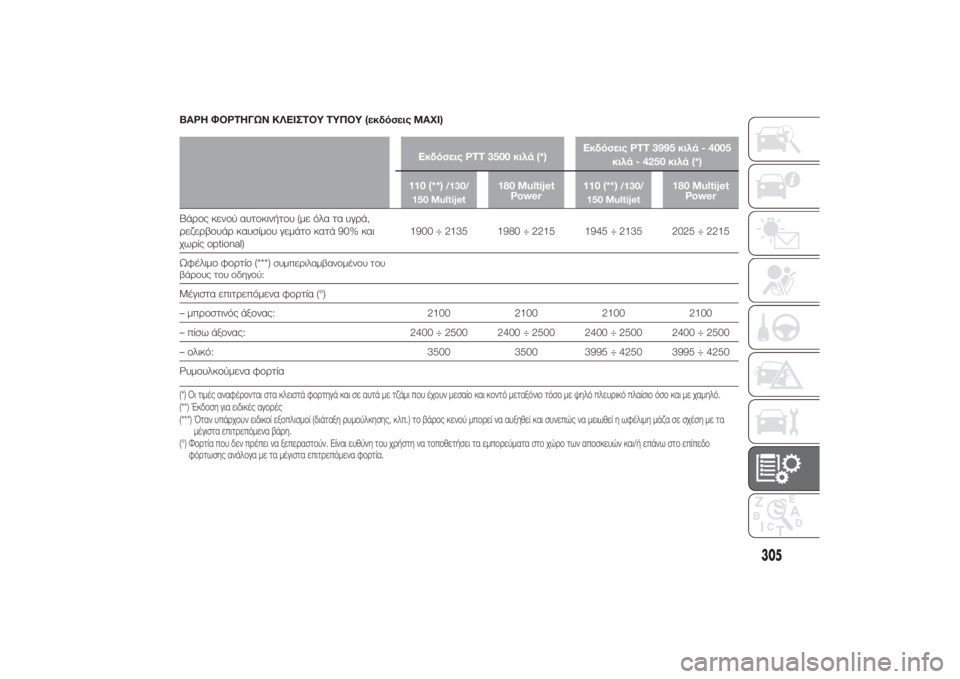 FIAT DUCATO BASE CAMPER 2014 ΒΙΒΛΙΟ ΧΡΗΣΗΣ ΚΑΙ ΣΥΝΤΗΡΗΣΗΣ (in Greek) ΒΑΡΗ ΦΟΡΤΗΓΩΝ ΚΛΕΙΣΤΟΥ ΤΥΠΟΥ (εκδόσεις MAXI)
Εκδόσεις PTT 3500 κιλά (*)Εκδόσεις PTT 3995 κιλά - 4005
κιλά - 4250 κιλά (*)
110 (**)
/130 FIAT DUCATO BASE CAMPER 2014 ΒΙΒΛΙΟ ΧΡΗΣΗΣ ΚΑΙ ΣΥΝΤΗΡΗΣΗΣ (in Greek) ΒΑΡΗ ΦΟΡΤΗΓΩΝ ΚΛΕΙΣΤΟΥ ΤΥΠΟΥ (εκδόσεις MAXI)
Εκδόσεις PTT 3500 κιλά (*)Εκδόσεις PTT 3995 κιλά - 4005
κιλά - 4250 κιλά (*)
110 (**)
/130