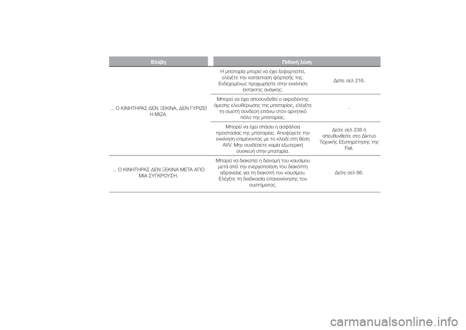 FIAT DUCATO BASE CAMPER 2014  ΒΙΒΛΙΟ ΧΡΗΣΗΣ ΚΑΙ ΣΥΝΤΗΡΗΣΗΣ (in Greek) Βλάβη Πιθανή λύση
... Ο ΚΙΝΗΤΗΡΑΣ ΔΕΝ ΞΕΚΙΝΑ, ΔΕΝ ΓΥΡΙΖΕΙ
Η ΜΙΖΑ.Η μπαταρία μπορεί να έχει ξεφορτιστεί,
ελέγξτε 