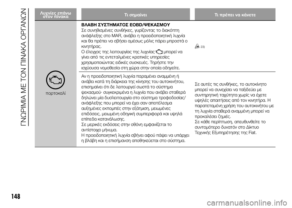 FIAT DUCATO BASE CAMPER 2015 ΒΙΒΛΙΟ ΧΡΗΣΗΣ ΚΑΙ ΣΥΝΤΗΡΗΣΗΣ (in Greek) Λυχνίες επάνω
στον πίνακαΤι σημαίνει Τι πρέπει να κάνετε
πορτοκαλίΒΛΑΒΗ ΣΥΣΤΗΜΑΤΟΣ EOBD/ΨΕΚΑΣΜΟΥ
Σε συνηθισμέ FIAT DUCATO BASE CAMPER 2015 ΒΙΒΛΙΟ ΧΡΗΣΗΣ ΚΑΙ ΣΥΝΤΗΡΗΣΗΣ (in Greek) Λυχνίες επάνω
στον πίνακαΤι σημαίνει Τι πρέπει να κάνετε
πορτοκαλίΒΛΑΒΗ ΣΥΣΤΗΜΑΤΟΣ EOBD/ΨΕΚΑΣΜΟΥ
Σε συνηθισμέ