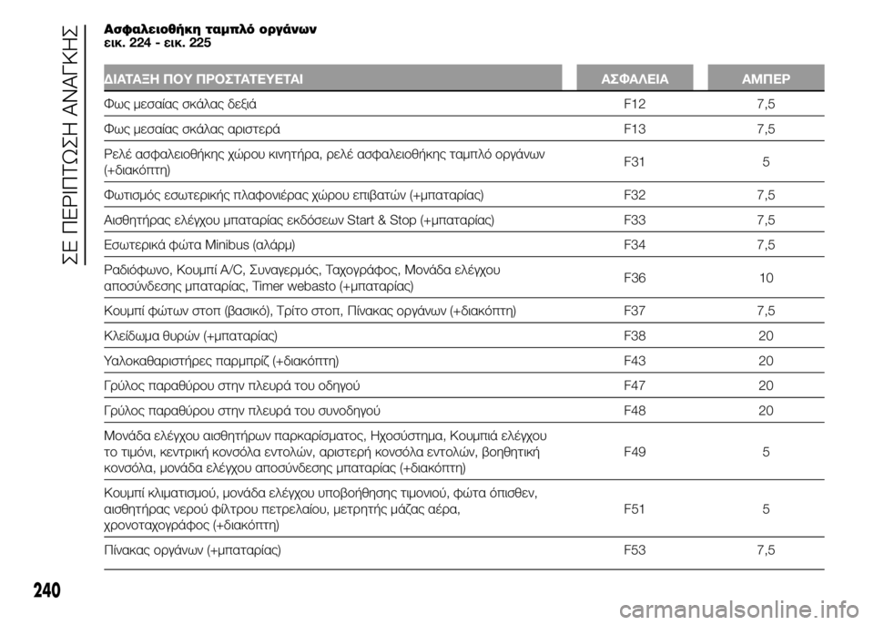 FIAT DUCATO BASE CAMPER 2015  ΒΙΒΛΙΟ ΧΡΗΣΗΣ ΚΑΙ ΣΥΝΤΗΡΗΣΗΣ (in Greek) Ασφαλειοθήκη ταμπλό οργάνων
εικ. 224 - εικ. 225
ΔΙΑΤΑΞΗ ΠΟΥ ΠΡΟΣΤΑΤΕΥΕΤΑΙ ΑΣΦΑΛΕΙΑ ΑΜΠΕΡ
Φως μεσαίας σκάλας δεξι�