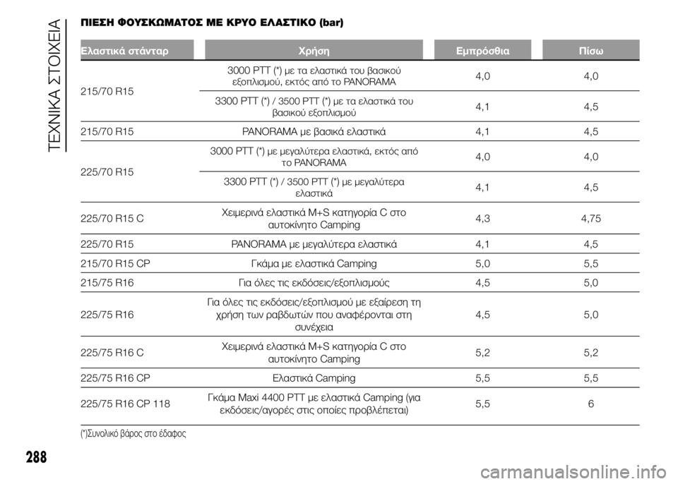 FIAT DUCATO BASE CAMPER 2015  ΒΙΒΛΙΟ ΧΡΗΣΗΣ ΚΑΙ ΣΥΝΤΗΡΗΣΗΣ (in Greek) ΠΙΕΣΗ ΦΟΥΣΚΩΜΑΤΟΣ ΜΕ ΚΡΥΟ ΕΛΑΣΤΙΚΟ (bar)
Ελαστικά στάνταρ Χρήση Εμπρόσθια Πίσω
215/70 R153000 PTT (*)
με τα ελαστικά του 