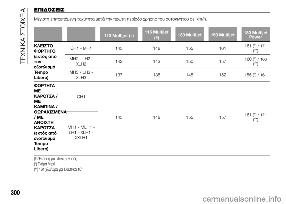 FIAT DUCATO BASE CAMPER 2015  ΒΙΒΛΙΟ ΧΡΗΣΗΣ ΚΑΙ ΣΥΝΤΗΡΗΣΗΣ (in Greek) ΕΠΙΔΟΣΕΙΣ
Μέγιστη επιτρεπόμενη ταχύτητα μετά την πρώτη περίοδο χρήσης του αυτοκινήτου σε Km/h.
110 Multijet (#)115 Multijet