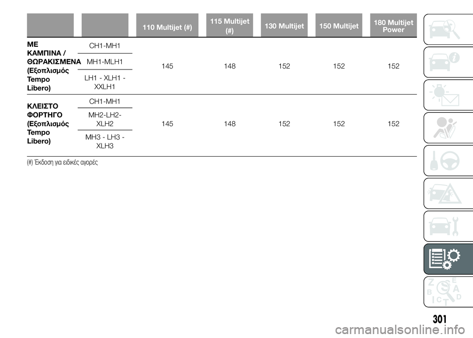 FIAT DUCATO BASE CAMPER 2015  ΒΙΒΛΙΟ ΧΡΗΣΗΣ ΚΑΙ ΣΥΝΤΗΡΗΣΗΣ (in Greek) 110 Multijet (#)115 Multijet
(#)130 Multijet 150 Multijet180 Multijet
Power
ΜΕ
ΚΑΜΠΙΝΑ /
ΘΩΡΑΚΙΣΜΕΝΑ
(Εξοπλισμός
Tempo
Libero)CH1-MH1
145 148 152 152 152 MH1-MLH1
LH1 - X