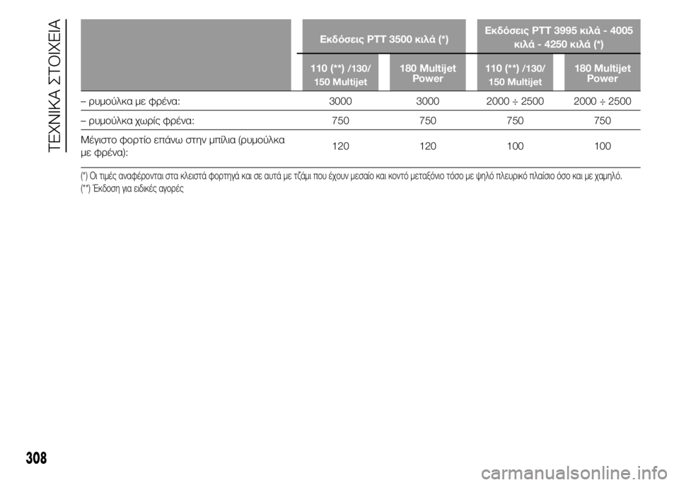 FIAT DUCATO BASE CAMPER 2015 ΒΙΒΛΙΟ ΧΡΗΣΗΣ ΚΑΙ ΣΥΝΤΗΡΗΣΗΣ (in Greek) Εκδόσεις PTT 3500 κιλά (*)Εκδόσεις PTT 3995 κιλά - 4005
κιλά - 4250 κιλά (*)
110 (**)
/130/
150 Multijet180 Multijet
Power110 (**)/130/
150 Multijet180 Multijet
Power
FIAT DUCATO BASE CAMPER 2015 ΒΙΒΛΙΟ ΧΡΗΣΗΣ ΚΑΙ ΣΥΝΤΗΡΗΣΗΣ (in Greek) Εκδόσεις PTT 3500 κιλά (*)Εκδόσεις PTT 3995 κιλά - 4005
κιλά - 4250 κιλά (*)
110 (**)
/130/
150 Multijet180 Multijet
Power110 (**)/130/
150 Multijet180 Multijet
Power