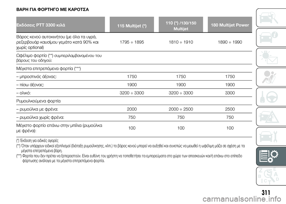 FIAT DUCATO BASE CAMPER 2015 ΒΙΒΛΙΟ ΧΡΗΣΗΣ ΚΑΙ ΣΥΝΤΗΡΗΣΗΣ (in Greek) ΒΑΡΗ ΓΙΑ ΦΟΡΤΗΓΟ ΜΕ ΚΑΡΟΤΣΑ
Εκδόσεις PTT 3300 κιλά
115 Multijet (*)110 (*)/130/150
Multijet180 Multijet Power
Βάρος κενού αυτοκινήτου (με όλ FIAT DUCATO BASE CAMPER 2015 ΒΙΒΛΙΟ ΧΡΗΣΗΣ ΚΑΙ ΣΥΝΤΗΡΗΣΗΣ (in Greek) ΒΑΡΗ ΓΙΑ ΦΟΡΤΗΓΟ ΜΕ ΚΑΡΟΤΣΑ
Εκδόσεις PTT 3300 κιλά
115 Multijet (*)110 (*)/130/150
Multijet180 Multijet Power
Βάρος κενού αυτοκινήτου (με όλ