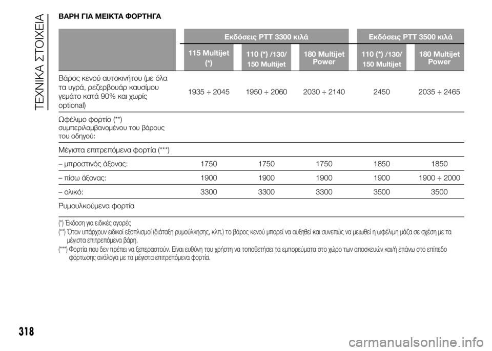 FIAT DUCATO BASE CAMPER 2015 ΒΙΒΛΙΟ ΧΡΗΣΗΣ ΚΑΙ ΣΥΝΤΗΡΗΣΗΣ (in Greek) ΒΑΡΗ ΓΙΑ ΜΕΙΚΤΑ ΦΟΡΤΗΓΑ
Εκδόσεις PTT 3300 κιλά Εκδόσεις PTT 3500 κιλά
115 Multijet
(*)110 (*)
/130/
150 Multijet180 Multijet
Power110 (*)/130/
150 Multijet1 FIAT DUCATO BASE CAMPER 2015 ΒΙΒΛΙΟ ΧΡΗΣΗΣ ΚΑΙ ΣΥΝΤΗΡΗΣΗΣ (in Greek) ΒΑΡΗ ΓΙΑ ΜΕΙΚΤΑ ΦΟΡΤΗΓΑ
Εκδόσεις PTT 3300 κιλά Εκδόσεις PTT 3500 κιλά
115 Multijet
(*)110 (*)
/130/
150 Multijet180 Multijet
Power110 (*)/130/
150 Multijet1