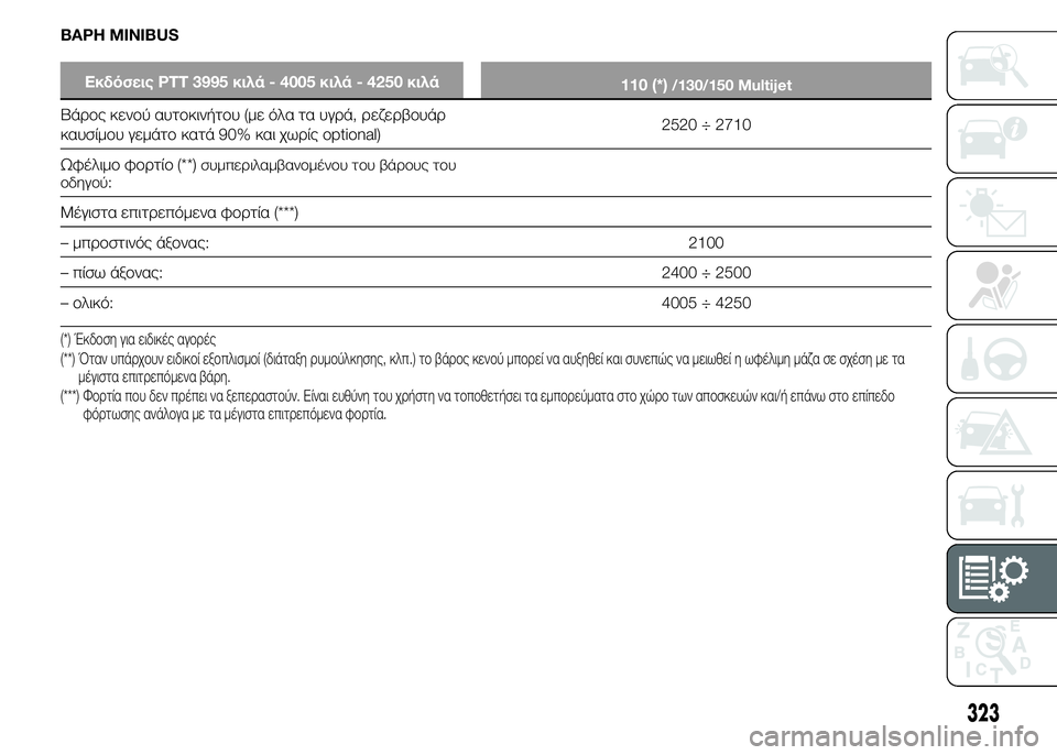 FIAT DUCATO BASE CAMPER 2015 ΒΙΒΛΙΟ ΧΡΗΣΗΣ ΚΑΙ ΣΥΝΤΗΡΗΣΗΣ (in Greek) ΒΑΡΗ MINIBUS
Εκδόσεις PTT 3995 κιλά - 4005 κιλά - 4250 κιλά
110 (*)/130/150 Multijet
Βάρος κενού αυτοκινήτου (με όλα τα υγρά, ρεζερβουά FIAT DUCATO BASE CAMPER 2015 ΒΙΒΛΙΟ ΧΡΗΣΗΣ ΚΑΙ ΣΥΝΤΗΡΗΣΗΣ (in Greek) ΒΑΡΗ MINIBUS
Εκδόσεις PTT 3995 κιλά - 4005 κιλά - 4250 κιλά
110 (*)/130/150 Multijet
Βάρος κενού αυτοκινήτου (με όλα τα υγρά, ρεζερβουά