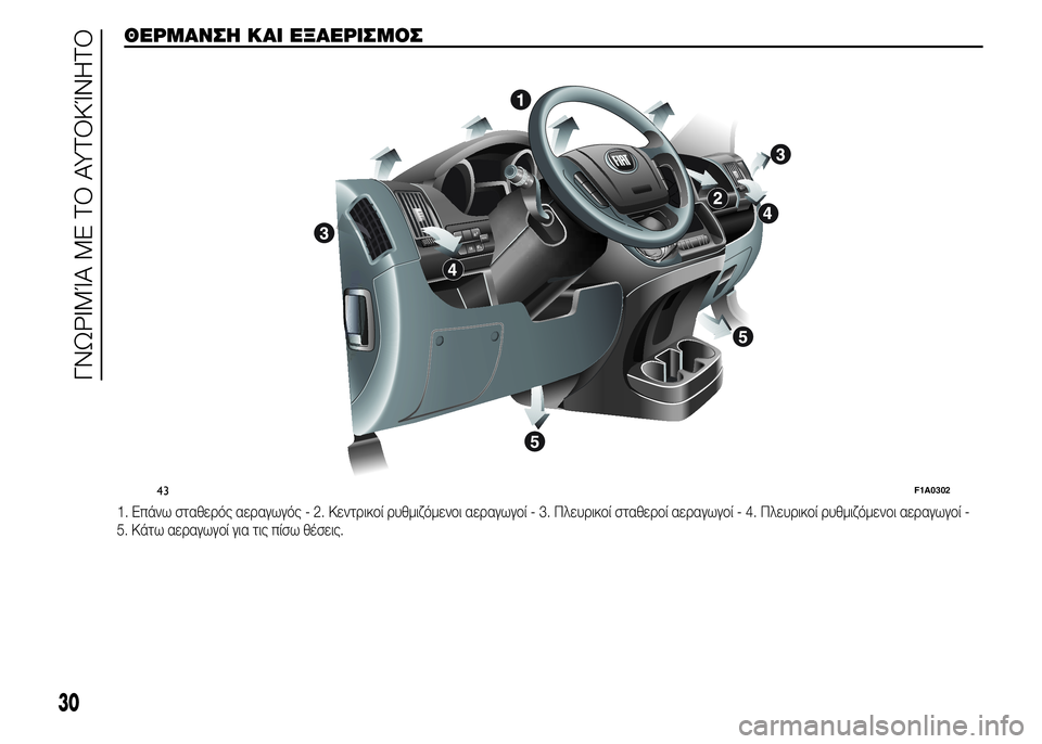 FIAT DUCATO BASE CAMPER 2015 ΒΙΒΛΙΟ ΧΡΗΣΗΣ ΚΑΙ ΣΥΝΤΗΡΗΣΗΣ (in Greek) ΘΕΡΜΑΝΣΗ ΚΑΙ ΕΞΑΕΡΙΣΜΟΣ
1. Επάνω σταθερός αεραγωγός - 2. Κεντρικοί ρυθμιζόμενοι αεραγωγοί - 3. Πλευρικοί σταθερ FIAT DUCATO BASE CAMPER 2015 ΒΙΒΛΙΟ ΧΡΗΣΗΣ ΚΑΙ ΣΥΝΤΗΡΗΣΗΣ (in Greek) ΘΕΡΜΑΝΣΗ ΚΑΙ ΕΞΑΕΡΙΣΜΟΣ
1. Επάνω σταθερός αεραγωγός - 2. Κεντρικοί ρυθμιζόμενοι αεραγωγοί - 3. Πλευρικοί σταθερ