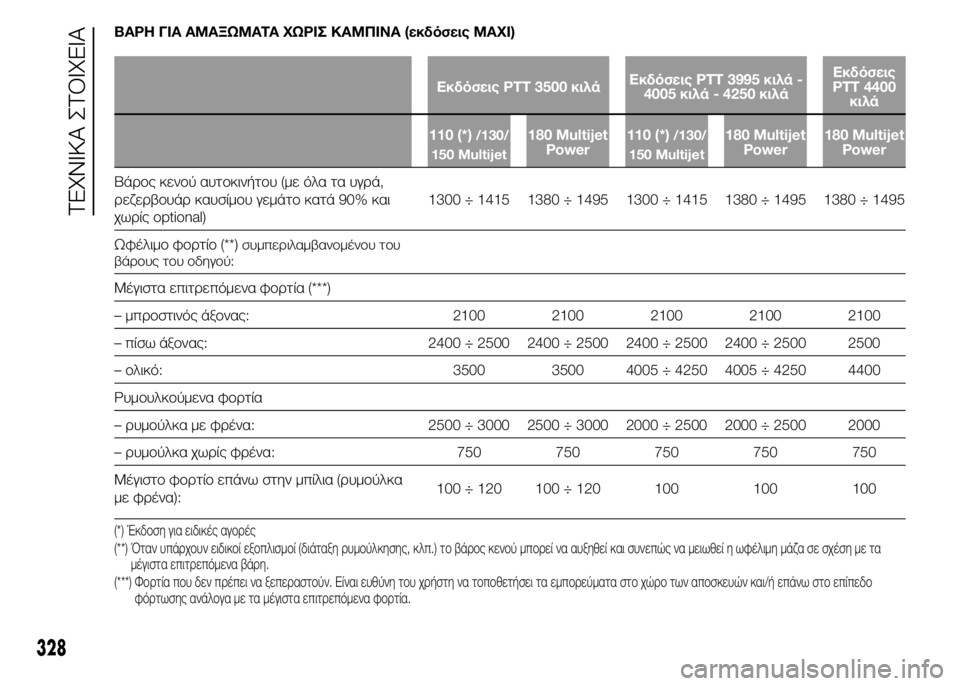 FIAT DUCATO BASE CAMPER 2015 ΒΙΒΛΙΟ ΧΡΗΣΗΣ ΚΑΙ ΣΥΝΤΗΡΗΣΗΣ (in Greek) ΒΑΡΗ ΓΙΑ ΑΜΑΞΩΜΑΤΑ ΧΩΡΙΣ ΚΑΜΠΙΝΑ (εκδόσεις MAXI)
Εκδόσεις PTT 3500 κιλάΕκδόσεις PTT 3995 κιλά -
4005 κιλά - 4250 κιλάΕκδόσει FIAT DUCATO BASE CAMPER 2015 ΒΙΒΛΙΟ ΧΡΗΣΗΣ ΚΑΙ ΣΥΝΤΗΡΗΣΗΣ (in Greek) ΒΑΡΗ ΓΙΑ ΑΜΑΞΩΜΑΤΑ ΧΩΡΙΣ ΚΑΜΠΙΝΑ (εκδόσεις MAXI)
Εκδόσεις PTT 3500 κιλάΕκδόσεις PTT 3995 κιλά -
4005 κιλά - 4250 κιλάΕκδόσει