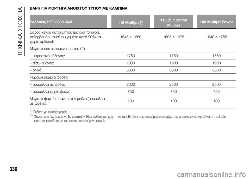 FIAT DUCATO BASE CAMPER 2015 ΒΙΒΛΙΟ ΧΡΗΣΗΣ ΚΑΙ ΣΥΝΤΗΡΗΣΗΣ (in Greek) ΒΑΡΗ ΓΙΑ ΦΟΡΤΗΓΑ ΑΝΟΙΧΤΟΥ ΤΥΠΟΥ ΜΕ ΚΑΜΠΙΝΑ
Εκδόσεις PTT 3300 κιλά
115 Multijet (*)110 (*)/130/150
Multijet180 Multijet Power
Βάρος κενού αυ FIAT DUCATO BASE CAMPER 2015 ΒΙΒΛΙΟ ΧΡΗΣΗΣ ΚΑΙ ΣΥΝΤΗΡΗΣΗΣ (in Greek) ΒΑΡΗ ΓΙΑ ΦΟΡΤΗΓΑ ΑΝΟΙΧΤΟΥ ΤΥΠΟΥ ΜΕ ΚΑΜΠΙΝΑ
Εκδόσεις PTT 3300 κιλά
115 Multijet (*)110 (*)/130/150
Multijet180 Multijet Power
Βάρος κενού αυ