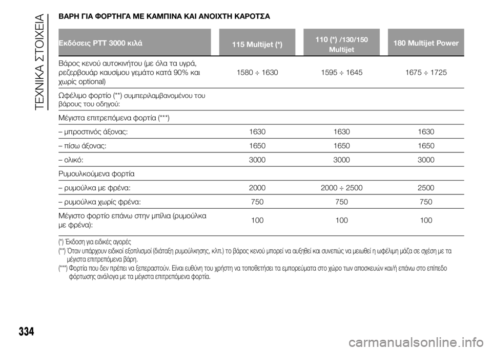 FIAT DUCATO BASE CAMPER 2015 ΒΙΒΛΙΟ ΧΡΗΣΗΣ ΚΑΙ ΣΥΝΤΗΡΗΣΗΣ (in Greek) ΒΑΡΗ ΓΙΑ ΦΟΡΤΗΓΑ ΜΕ ΚΑΜΠΙΝΑ ΚΑΙ ΑΝΟΙΧΤΗ ΚΑΡΟΤΣΑ
Εκδόσεις PTT 3000 κιλά
115 Multijet (*)110 (*)/130/150
Multijet180 Multijet Power
Βάρος κεν FIAT DUCATO BASE CAMPER 2015 ΒΙΒΛΙΟ ΧΡΗΣΗΣ ΚΑΙ ΣΥΝΤΗΡΗΣΗΣ (in Greek) ΒΑΡΗ ΓΙΑ ΦΟΡΤΗΓΑ ΜΕ ΚΑΜΠΙΝΑ ΚΑΙ ΑΝΟΙΧΤΗ ΚΑΡΟΤΣΑ
Εκδόσεις PTT 3000 κιλά
115 Multijet (*)110 (*)/130/150
Multijet180 Multijet Power
Βάρος κεν