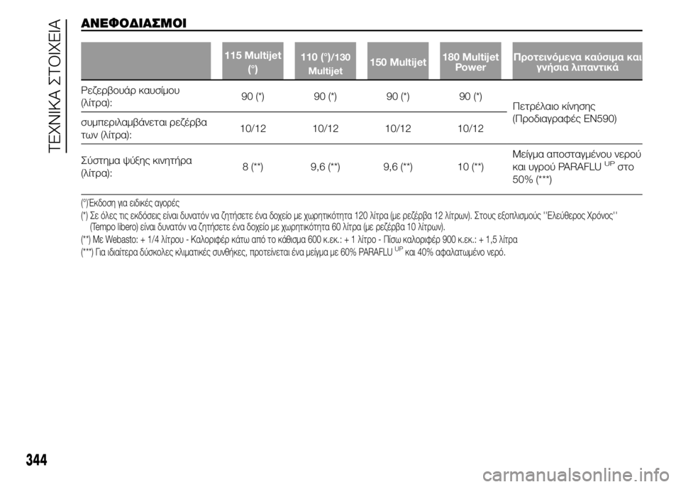 FIAT DUCATO BASE CAMPER 2015 ΒΙΒΛΙΟ ΧΡΗΣΗΣ ΚΑΙ ΣΥΝΤΗΡΗΣΗΣ (in Greek) ΑΝΕΦΟΔΙΑΣΜΟΙ
115 Multijet
(°)110 (°)/130
Multijet150 Multijet180 Multijet
PowerΠροτεινόμενα καύσιμα και
γνήσια λιπαντικά
Ρεζερβουάρ καυ FIAT DUCATO BASE CAMPER 2015 ΒΙΒΛΙΟ ΧΡΗΣΗΣ ΚΑΙ ΣΥΝΤΗΡΗΣΗΣ (in Greek) ΑΝΕΦΟΔΙΑΣΜΟΙ
115 Multijet
(°)110 (°)/130
Multijet150 Multijet180 Multijet
PowerΠροτεινόμενα καύσιμα και
γνήσια λιπαντικά
Ρεζερβουάρ καυ