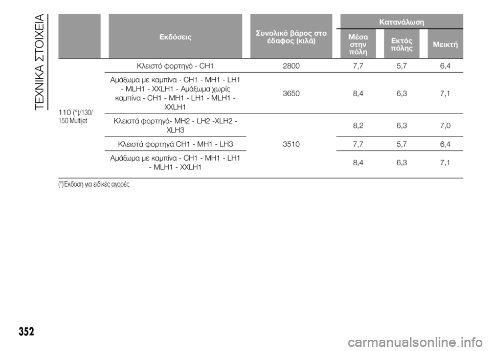 FIAT DUCATO BASE CAMPER 2015 ΒΙΒΛΙΟ ΧΡΗΣΗΣ ΚΑΙ ΣΥΝΤΗΡΗΣΗΣ (in Greek) ΕκδόσειςΣυνολικό βάρος στο
έδαφος (κιλά)Κατανάλωση
Μέσα
στην
πόληΕκτός
πόληςΜεικτή
110 (°)/130/
150 Multijet
Κλειστό φ FIAT DUCATO BASE CAMPER 2015 ΒΙΒΛΙΟ ΧΡΗΣΗΣ ΚΑΙ ΣΥΝΤΗΡΗΣΗΣ (in Greek) ΕκδόσειςΣυνολικό βάρος στο
έδαφος (κιλά)Κατανάλωση
Μέσα
στην
πόληΕκτός
πόληςΜεικτή
110 (°)/130/
150 Multijet
Κλειστό φ