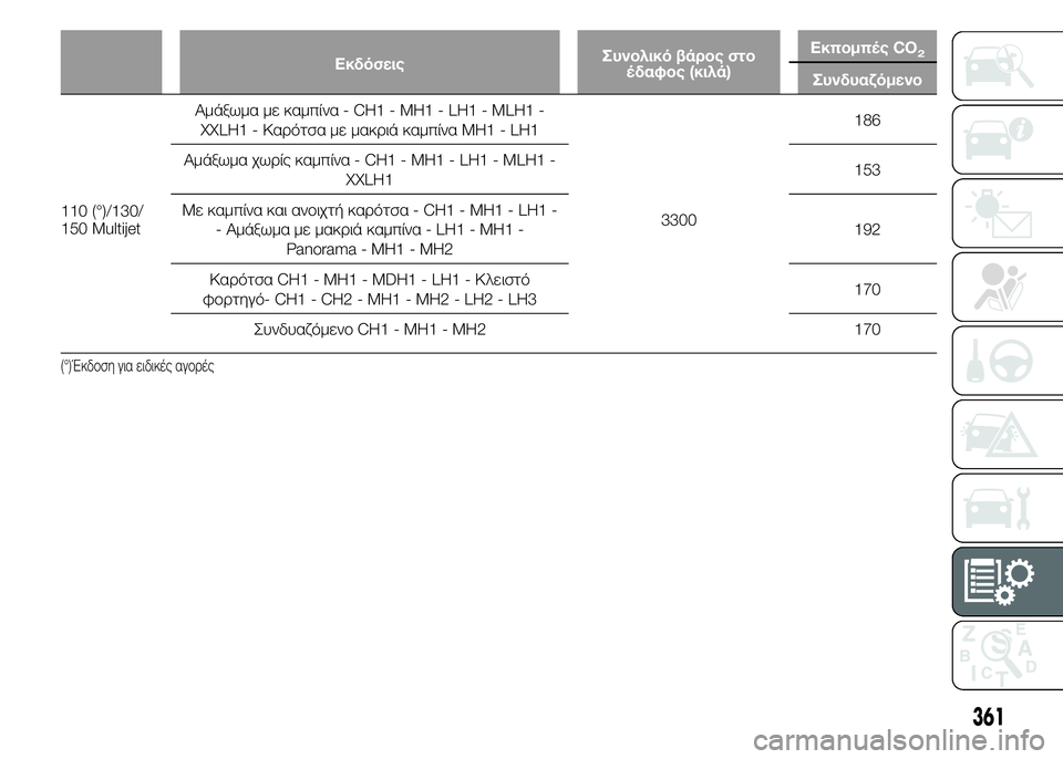 FIAT DUCATO BASE CAMPER 2015  ΒΙΒΛΙΟ ΧΡΗΣΗΣ ΚΑΙ ΣΥΝΤΗΡΗΣΗΣ (in Greek) ΕκδόσειςΣυνολικό βάρος στο
έδαφος (κιλά)Εκπομπές CO2
Συνδυαζόμενο
110 (°)/130/
150 MultijetΑμάξωμα με καμπίνα - CH1 - MH1 - LH1 -