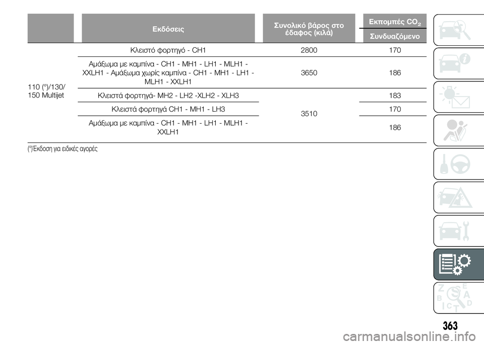 FIAT DUCATO BASE CAMPER 2015  ΒΙΒΛΙΟ ΧΡΗΣΗΣ ΚΑΙ ΣΥΝΤΗΡΗΣΗΣ (in Greek) ΕκδόσειςΣυνολικό βάρος στο
έδαφος (κιλά)Εκπομπές CO2
Συνδυαζόμενο
110 (°)/130/
150 MultijetΚλειστό φορτηγό - CH1 2800 170
Αμάξ