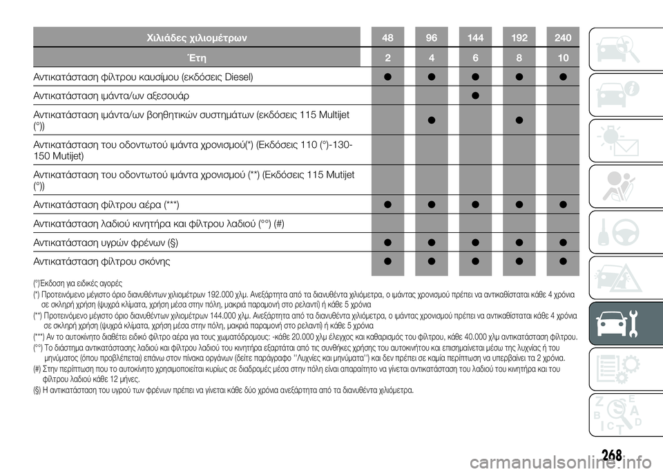 FIAT DUCATO BASE CAMPER 2017 ΒΙΒΛΙΟ ΧΡΗΣΗΣ ΚΑΙ ΣΥΝΤΗΡΗΣΗΣ (in Greek) Χιλιάδες χιλιομψ&τρων48 96 144 192 240
Έτη 246810
Αντικατάσταση φίλτUPUYυ καυσίμUYυ (εκδόσεις Diesel) ●●●●●
Α
ντικατάστασ FIAT DUCATO BASE CAMPER 2017 ΒΙΒΛΙΟ ΧΡΗΣΗΣ ΚΑΙ ΣΥΝΤΗΡΗΣΗΣ (in Greek) Χιλιάδες χιλιομψ&τρων48 96 144 192 240
Έτη 246810
Αντικατάσταση φίλτUPUYυ καυσίμUYυ (εκδόσεις Diesel) ●●●●●
Α
ντικατάστασ