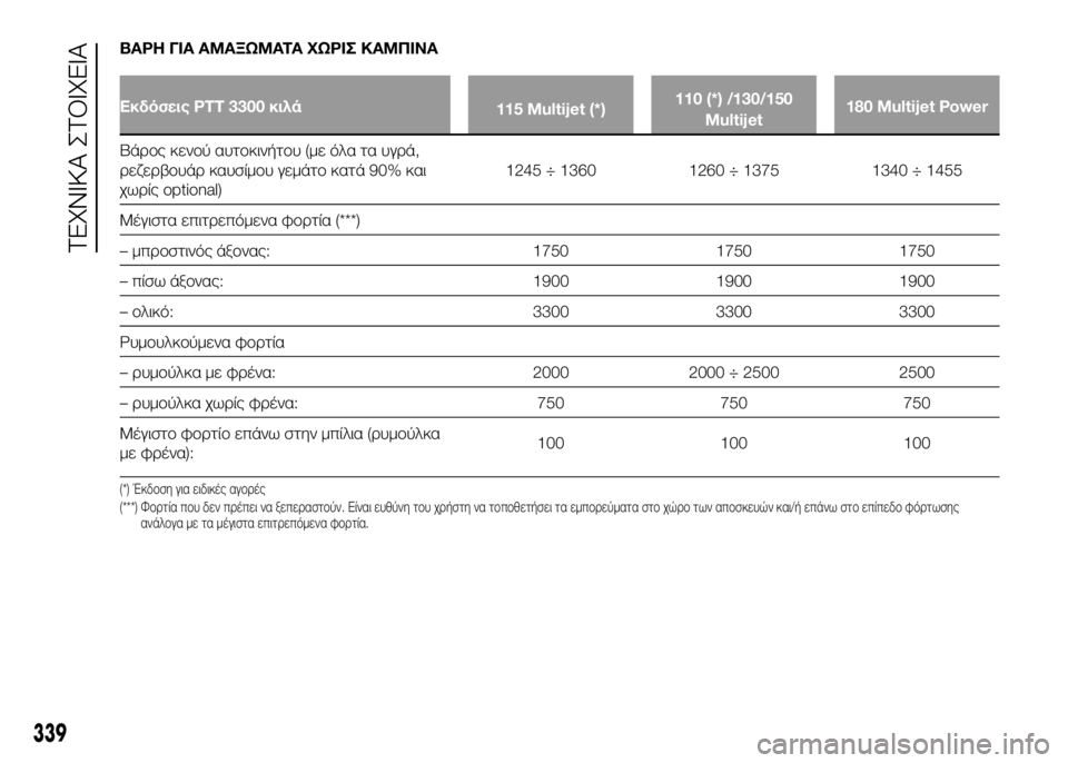 FIAT DUCATO BASE CAMPER 2017  ΒΙΒΛΙΟ ΧΡΗΣΗΣ ΚΑΙ ΣΥΝΤΗΡΗΣΗΣ (in Greek) ΒΑΡΗ ΓΙΑ ΑΜΑΞΩΜΑΤΑ ΧΩΡΙΣ ΚΑΜΠΙΝΑ
Εκδόσεις PTT 3300 κιλά115 Multijet (*)110 (*) /130/150
Multijet 180 Multijet Power
ΒάUPUYς κενUYύ αυτUYκινήτUYυ