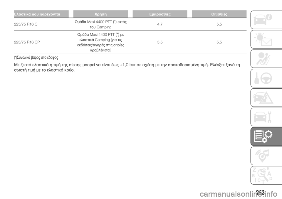 FIAT DUCATO BASE CAMPER 2018  ΒΙΒΛΙΟ ΧΡΗΣΗΣ ΚΑΙ ΣΥΝΤΗΡΗΣΗΣ (in Greek) Ελαστικάπουπαρέχονται Χρήση Εμπρόσθιες Οπίσθιες
225/75 R16 CΟμάδαMaxi 4400 PTT(*)εκτός
τουCamping4,7 5,5
225/75 R16 CPΟμάδαMaxi 4400 PTT
(