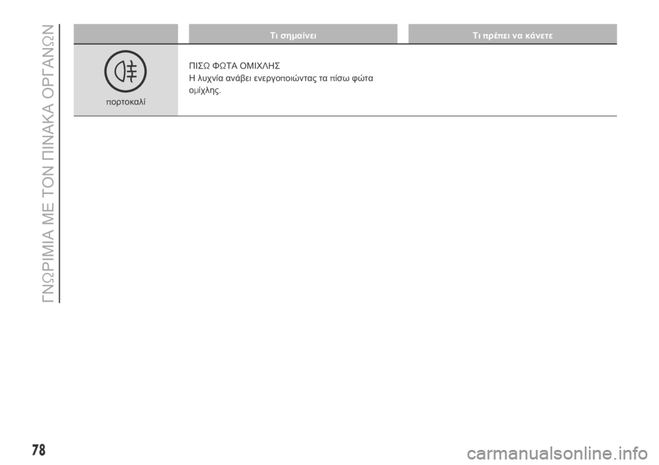 FIAT DUCATO BASE CAMPER 2018 ΒΙΒΛΙΟ ΧΡΗΣΗΣ ΚΑΙ ΣΥΝΤΗΡΗΣΗΣ (in Greek) Τι σημαίνει Τιπρέπει να κάνετε
πορτοκαλίΠΙΣΩΦΩΤΑ ΟΜΙΧΛΗΣ
Η λυχνία ανάβει ενεργοποιώντας ταπίσω φώτα
ομίχλη FIAT DUCATO BASE CAMPER 2018 ΒΙΒΛΙΟ ΧΡΗΣΗΣ ΚΑΙ ΣΥΝΤΗΡΗΣΗΣ (in Greek) Τι σημαίνει Τιπρέπει να κάνετε
πορτοκαλίΠΙΣΩΦΩΤΑ ΟΜΙΧΛΗΣ
Η λυχνία ανάβει ενεργοποιώντας ταπίσω φώτα
ομίχλη